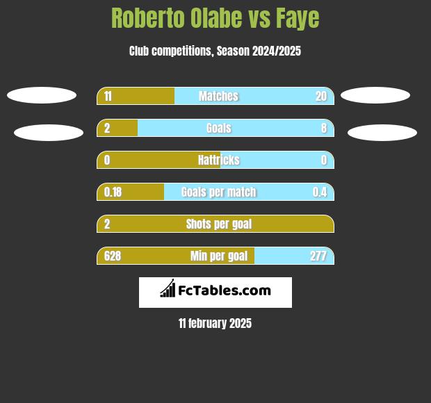 Roberto Olabe vs Faye h2h player stats