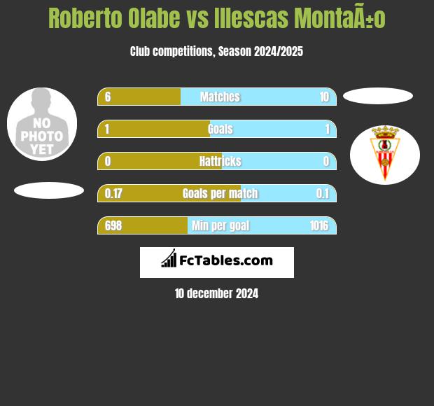 Roberto Olabe vs Illescas MontaÃ±o h2h player stats