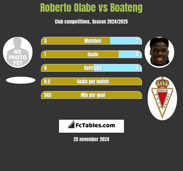 Roberto Olabe vs Boateng h2h player stats