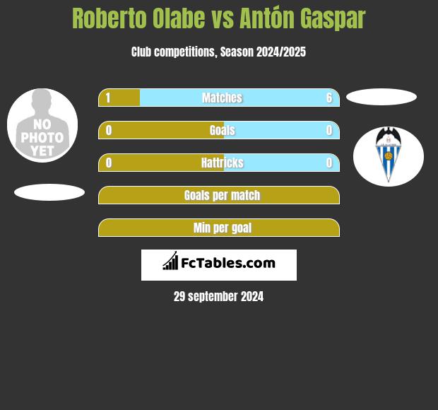 Roberto Olabe vs Antón Gaspar h2h player stats