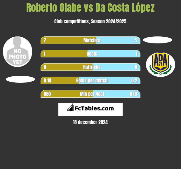 Roberto Olabe vs Da Costa López h2h player stats