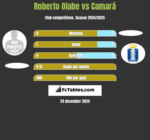 Roberto Olabe vs Camará h2h player stats