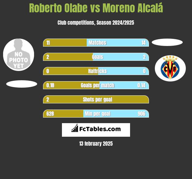 Roberto Olabe vs Moreno Alcalá h2h player stats