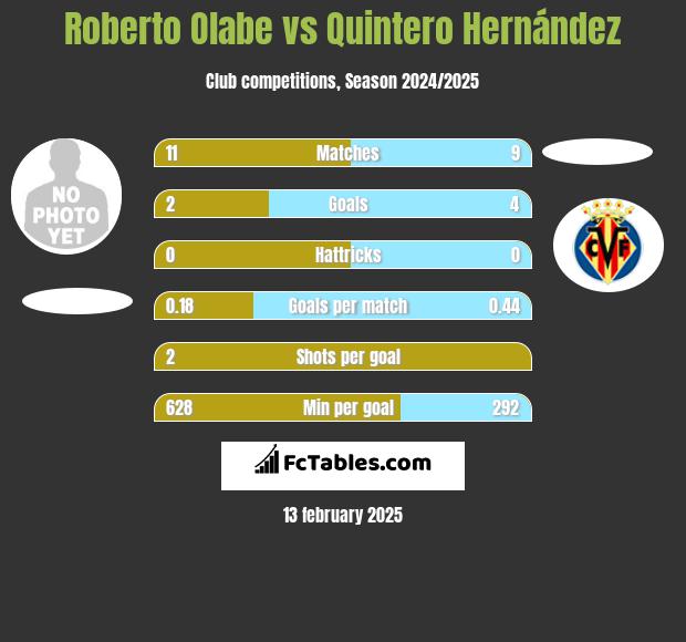 Roberto Olabe vs Quintero Hernández h2h player stats