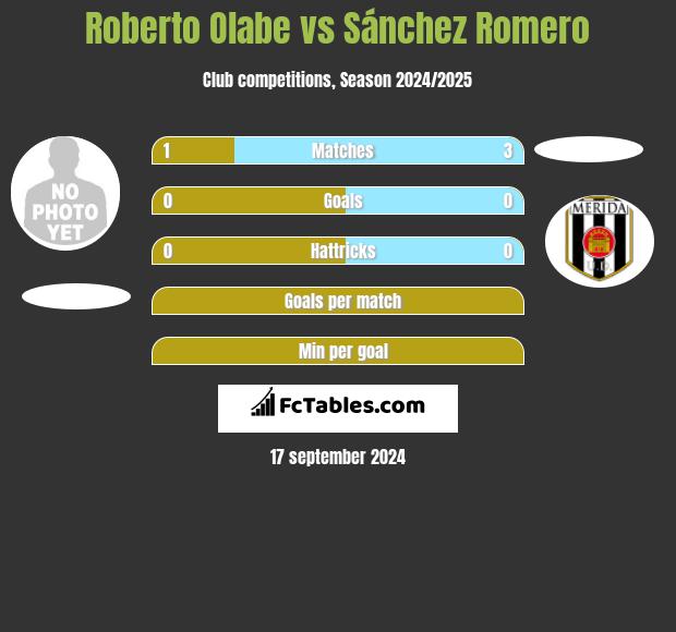 Roberto Olabe vs Sánchez Romero h2h player stats