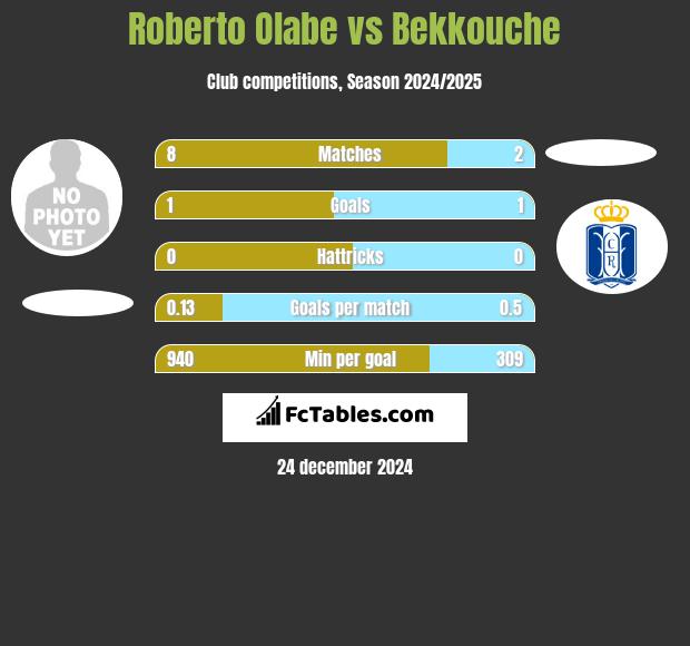 Roberto Olabe vs Bekkouche h2h player stats