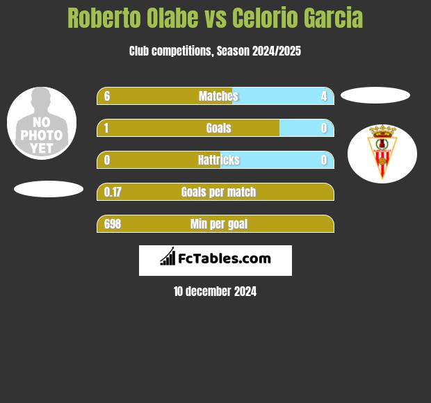 Roberto Olabe vs Celorio Garcia h2h player stats