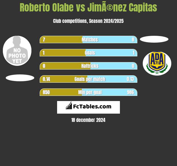 Roberto Olabe vs JimÃ©nez Capitas h2h player stats