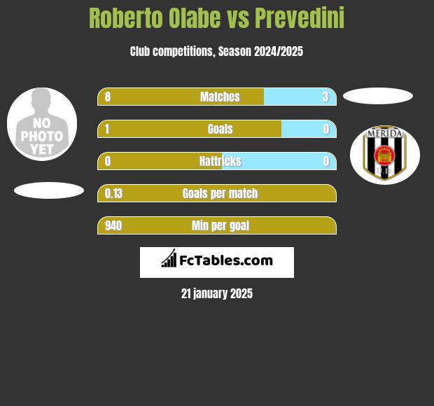 Roberto Olabe vs Prevedini h2h player stats