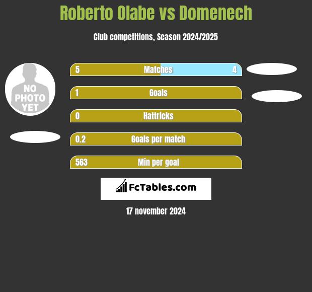 Roberto Olabe vs Domenech h2h player stats