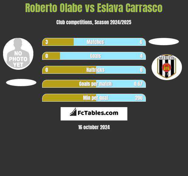 Roberto Olabe vs Eslava Carrasco h2h player stats