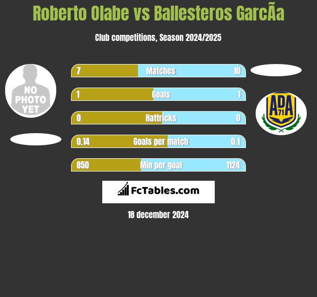 Roberto Olabe vs Ballesteros GarcÃ­a h2h player stats