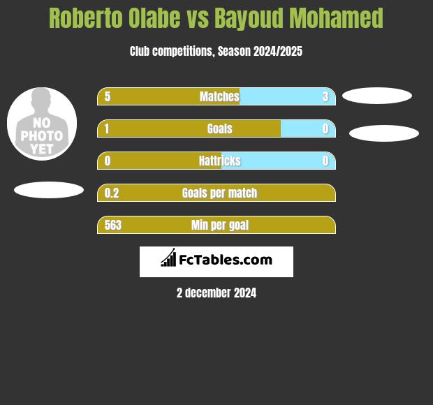 Roberto Olabe vs Bayoud Mohamed h2h player stats