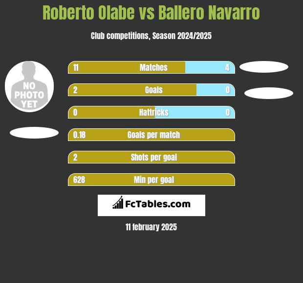 Roberto Olabe vs Ballero Navarro h2h player stats