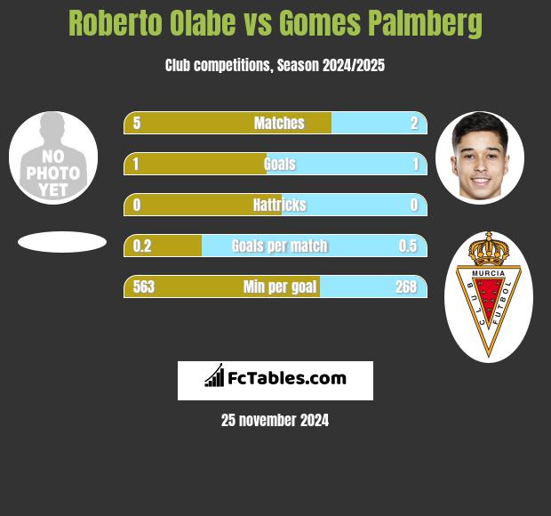 Roberto Olabe vs Gomes Palmberg h2h player stats