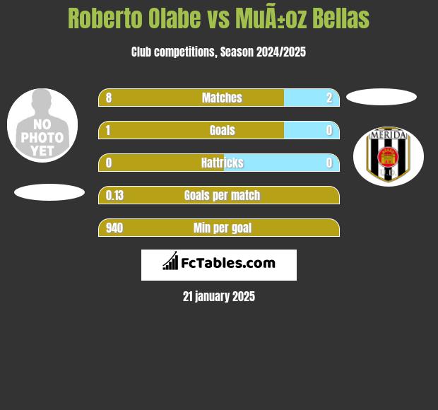 Roberto Olabe vs MuÃ±oz Bellas h2h player stats