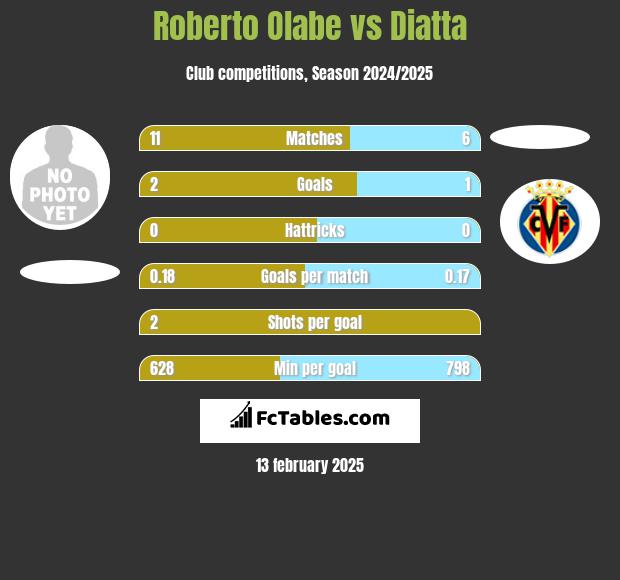 Roberto Olabe vs Diatta h2h player stats