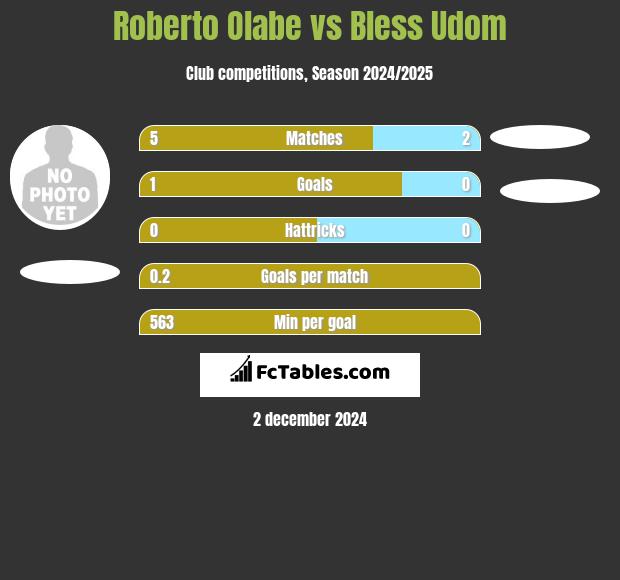 Roberto Olabe vs Bless Udom h2h player stats