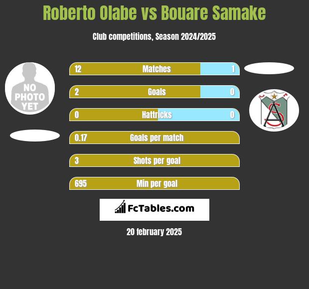 Roberto Olabe vs Bouare Samake h2h player stats