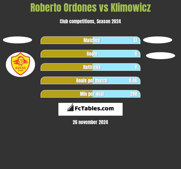 Roberto Ordones vs Klimowicz h2h player stats