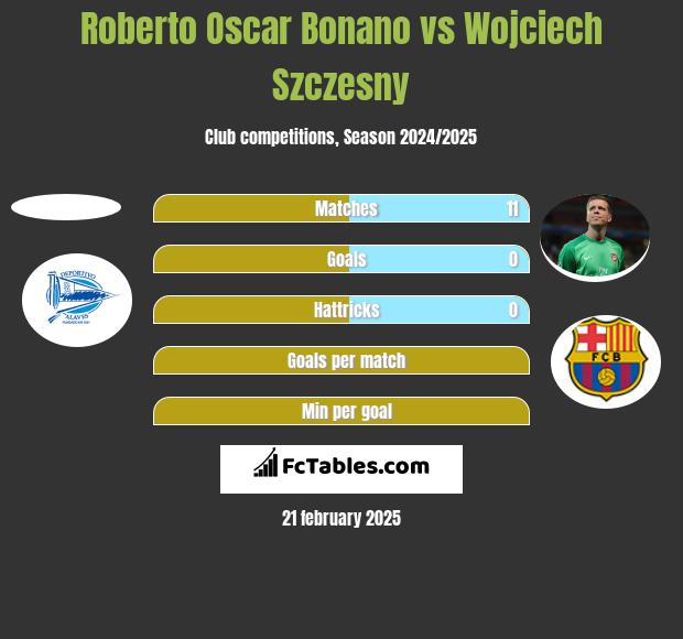 Roberto Oscar Bonano vs Wojciech Szczesny h2h player stats