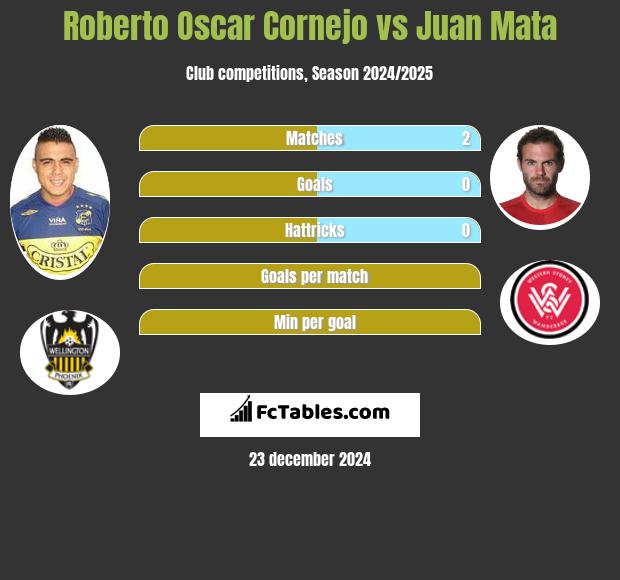 Roberto Oscar Cornejo vs Juan Mata h2h player stats