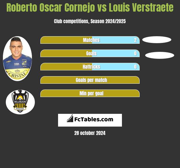 Roberto Oscar Cornejo vs Louis Verstraete h2h player stats