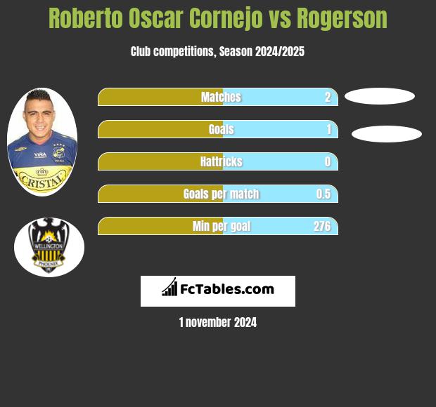 Roberto Oscar Cornejo vs Rogerson h2h player stats