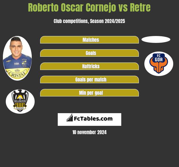 Roberto Oscar Cornejo vs Retre h2h player stats