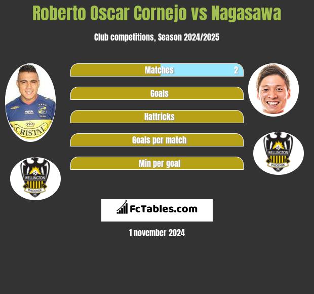 Roberto Oscar Cornejo vs Nagasawa h2h player stats