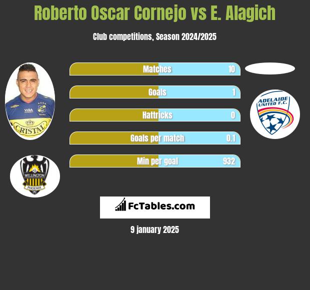 Roberto Oscar Cornejo vs E. Alagich h2h player stats