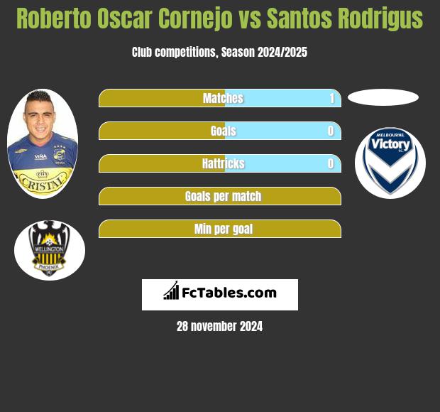 Roberto Oscar Cornejo vs Santos Rodrigus h2h player stats