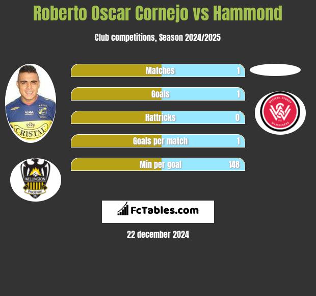 Roberto Oscar Cornejo vs Hammond h2h player stats