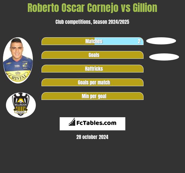 Roberto Oscar Cornejo vs Gillion h2h player stats