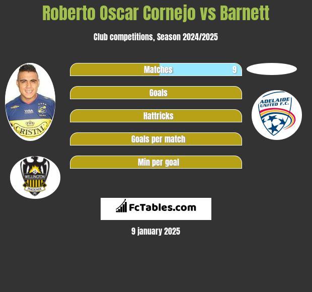 Roberto Oscar Cornejo vs Barnett h2h player stats