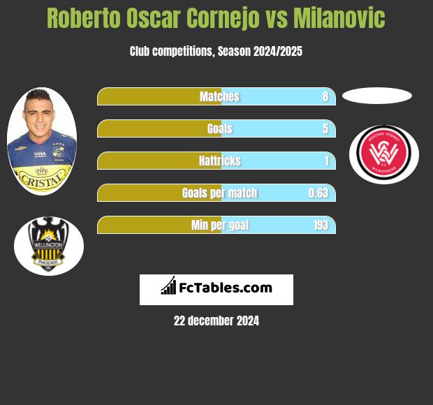 Roberto Oscar Cornejo vs Milanovic h2h player stats