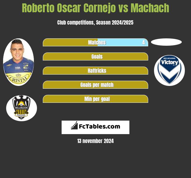 Roberto Oscar Cornejo vs Machach h2h player stats