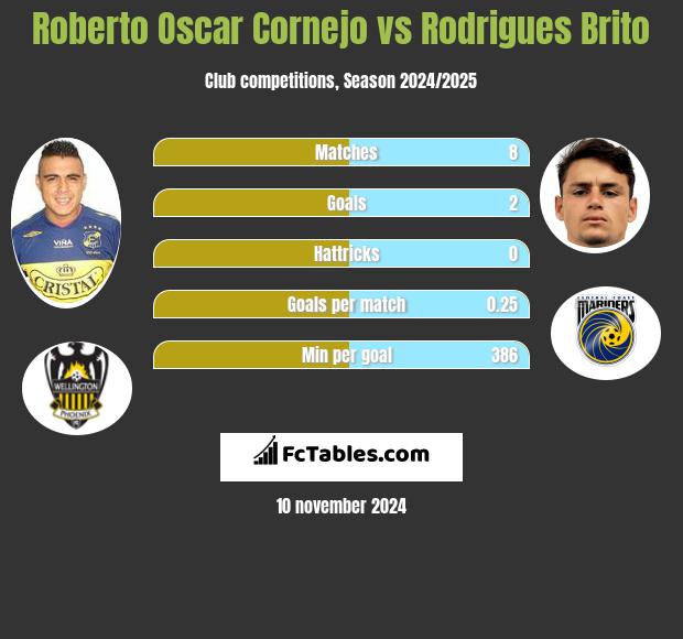 Roberto Oscar Cornejo vs Rodrigues Brito h2h player stats