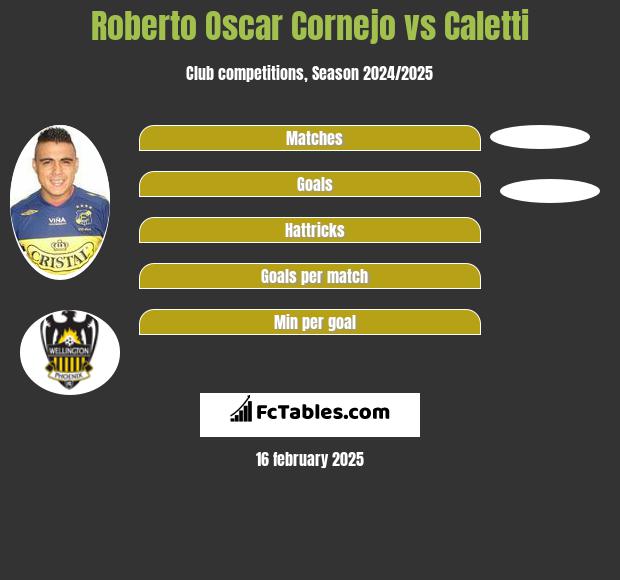 Roberto Oscar Cornejo vs Caletti h2h player stats