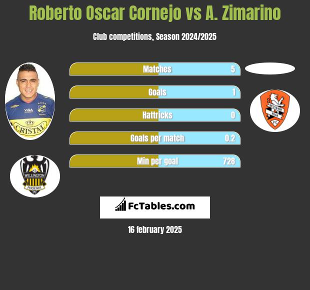 Roberto Oscar Cornejo vs A. Zimarino h2h player stats