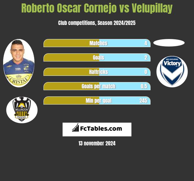 Roberto Oscar Cornejo vs Velupillay h2h player stats