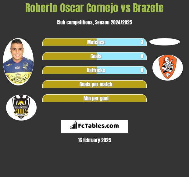 Roberto Oscar Cornejo vs Brazete h2h player stats