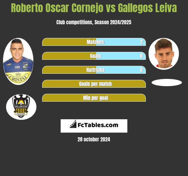 Roberto Oscar Cornejo vs Gallegos Leiva h2h player stats