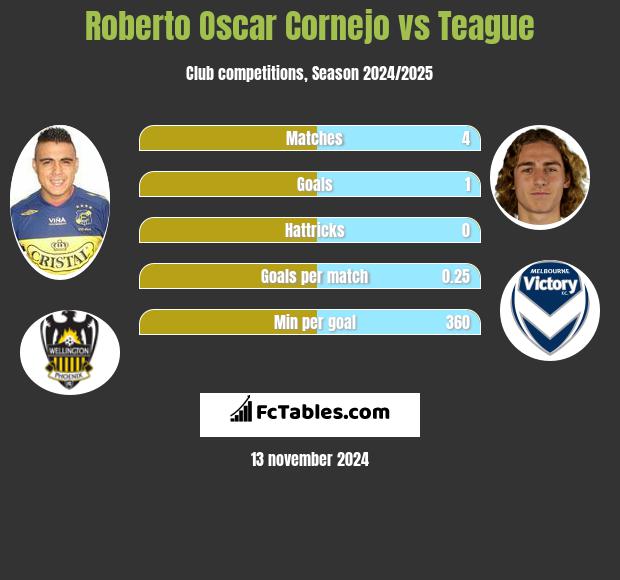 Roberto Oscar Cornejo vs Teague h2h player stats