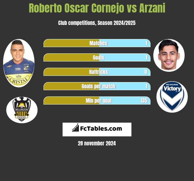 Roberto Oscar Cornejo vs Arzani h2h player stats