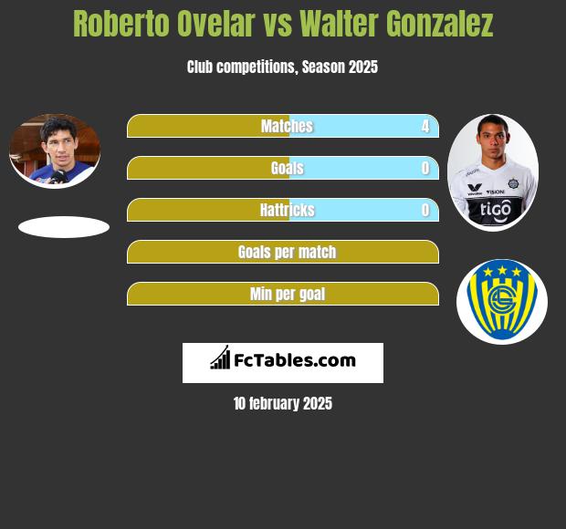 Roberto Ovelar vs Walter Gonzalez h2h player stats