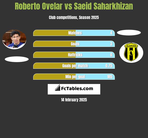 Roberto Ovelar vs Saeid Saharkhizan h2h player stats