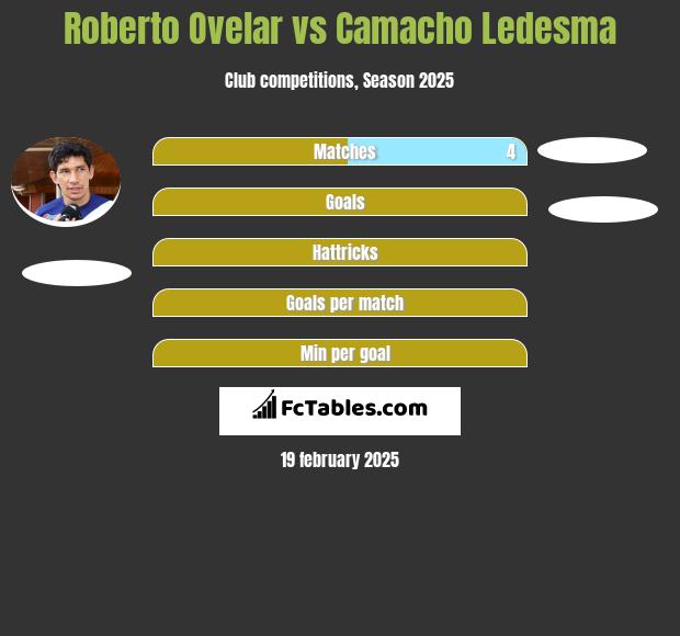 Roberto Ovelar vs Camacho Ledesma h2h player stats