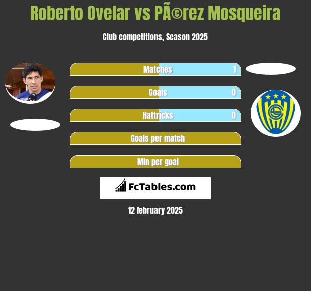 Roberto Ovelar vs PÃ©rez Mosqueira h2h player stats