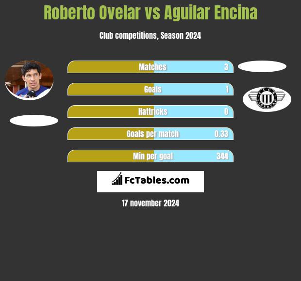 Roberto Ovelar vs Aguilar Encina h2h player stats